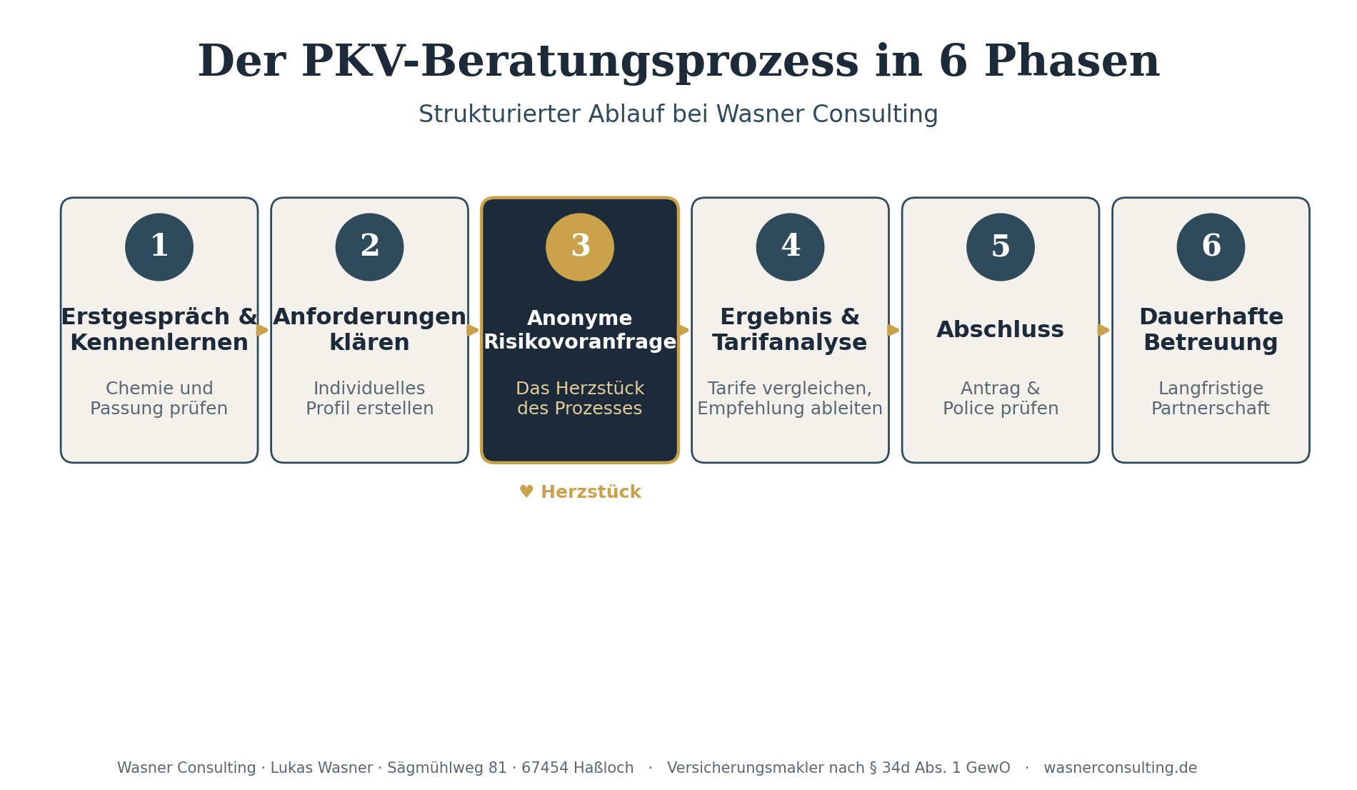 Schaubild 1: Der PKV-Beratungsprozess in 6 Phasen. Alt-Text: Übersicht des PKV-Beratungsprozesses von Wasner Consulting in sechs Phasen, mit der anonymen Risikovoranfrage als Herzstück.
