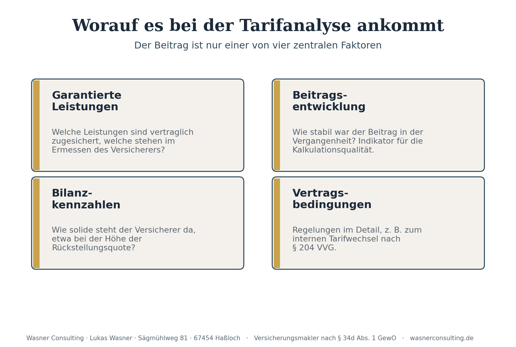 Schaubild 3: Worauf es bei der Tarifanalyse ankommt. Alt-Text: Vier zentrale Kriterien der PKV-Tarifanalyse bei Wasner Consulting neben dem reinen Beitrag.