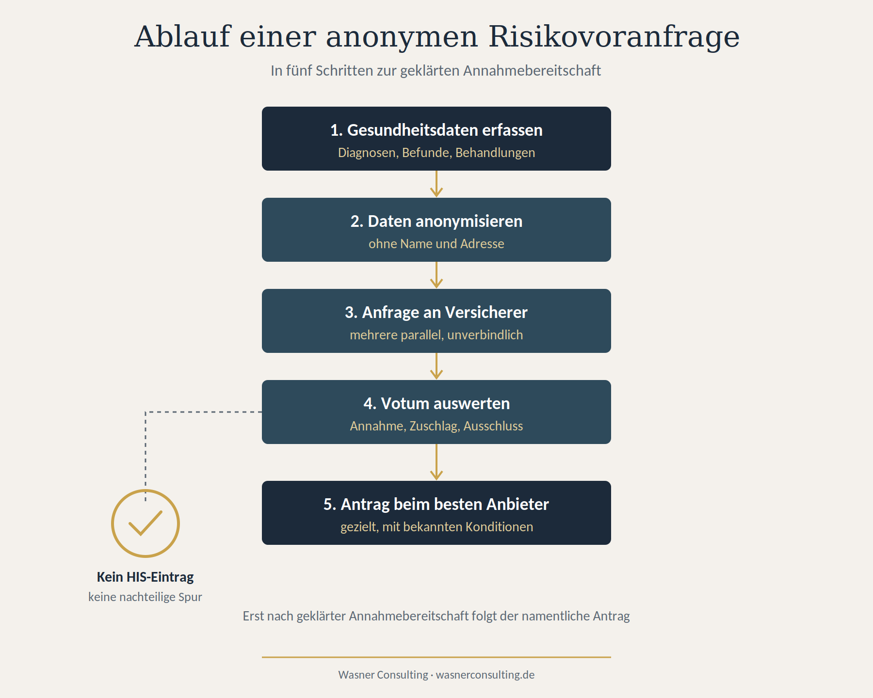 Schaubild 1: Ablauf einer anonymen Risikovoranfrage in fünf Schritten