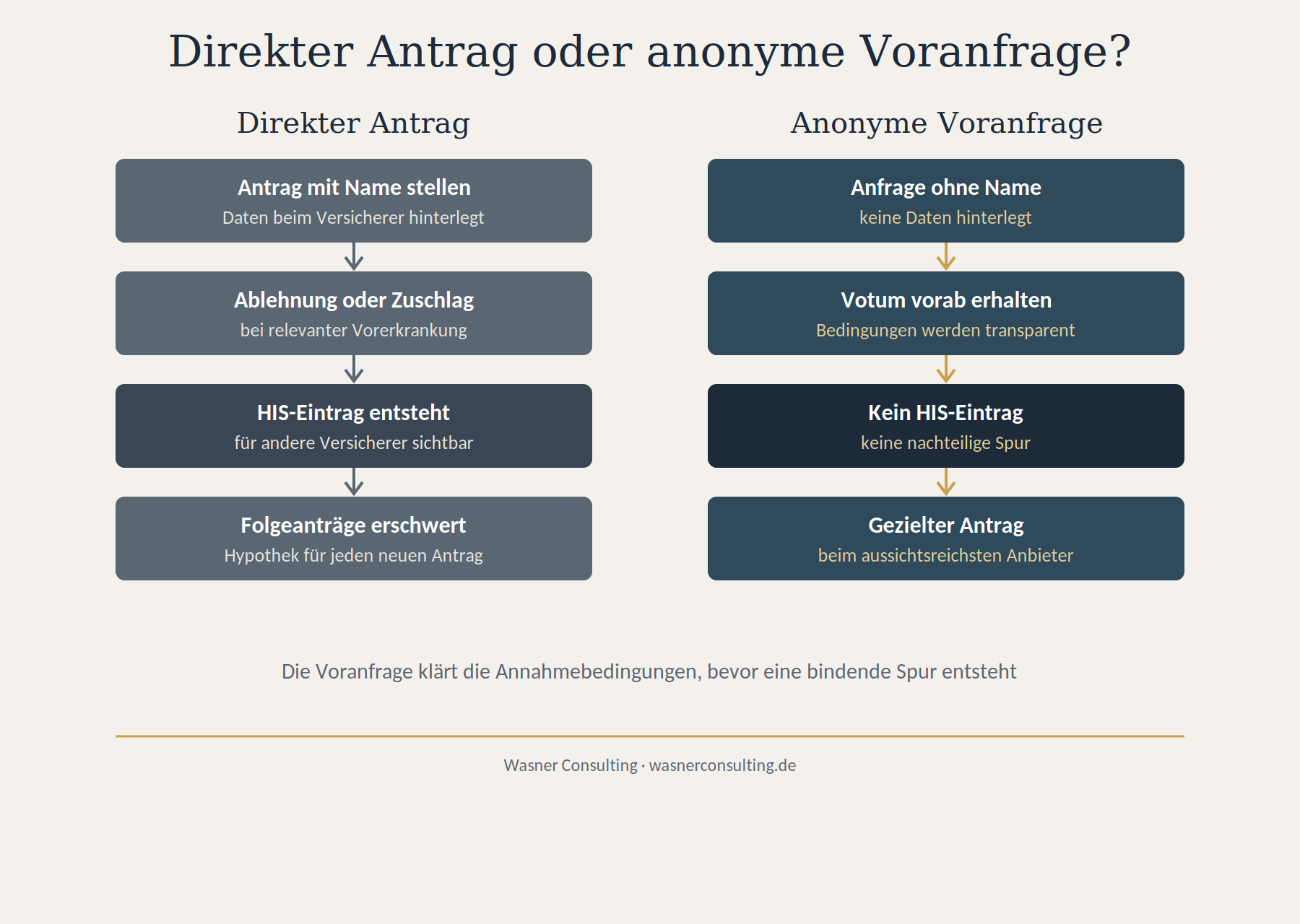Schaubild 2: Direkter Antrag im Vergleich zur anonymen Voranfrage