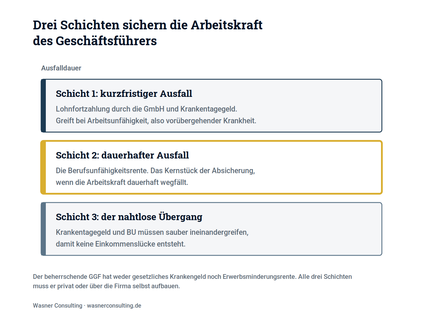 Schaubild 1: Die drei Schichten der Arbeitskraftabsicherung, von der kurzfristigen bis zur dauerhaften Absicherung.