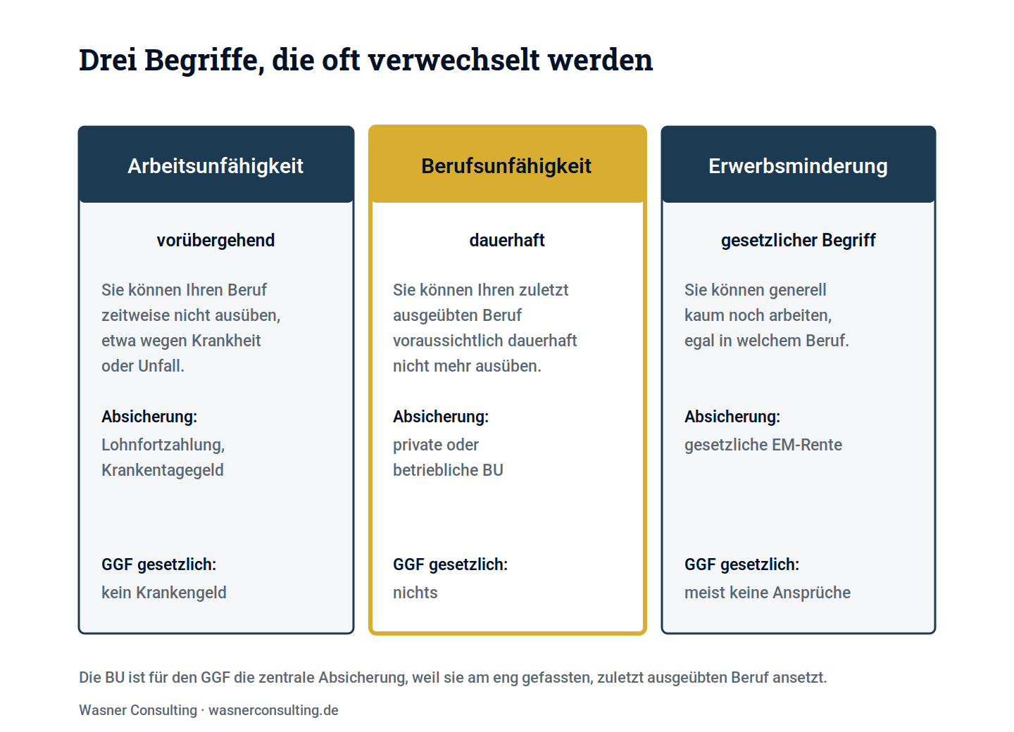 Schaubild 2: Arbeitsunfähigkeit, Berufsunfähigkeit und Erwerbsminderung im Vergleich.