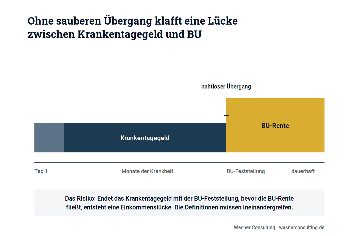 Schaubild 3: Der nahtlose Übergang: Endet das Krankentagegeld, bevor die BU-Rente fließt, entsteht eine Lücke.