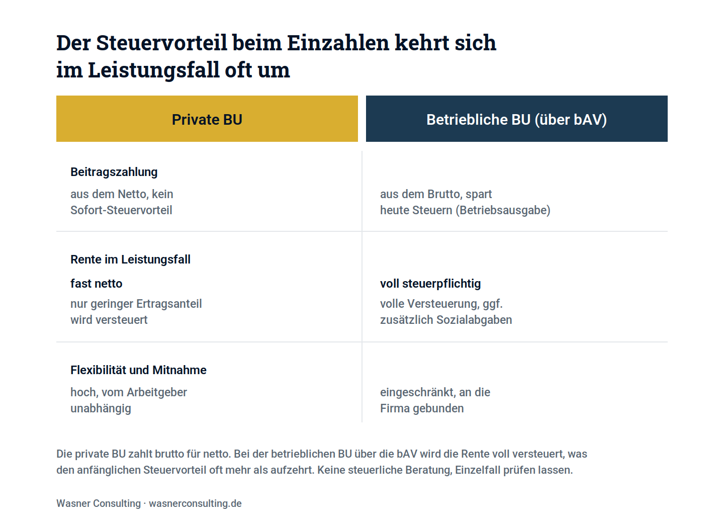 Schaubild 4: Private versus betriebliche BU: Der Steuervorteil beim Einzahlen kehrt sich im Leistungsfall oft um.