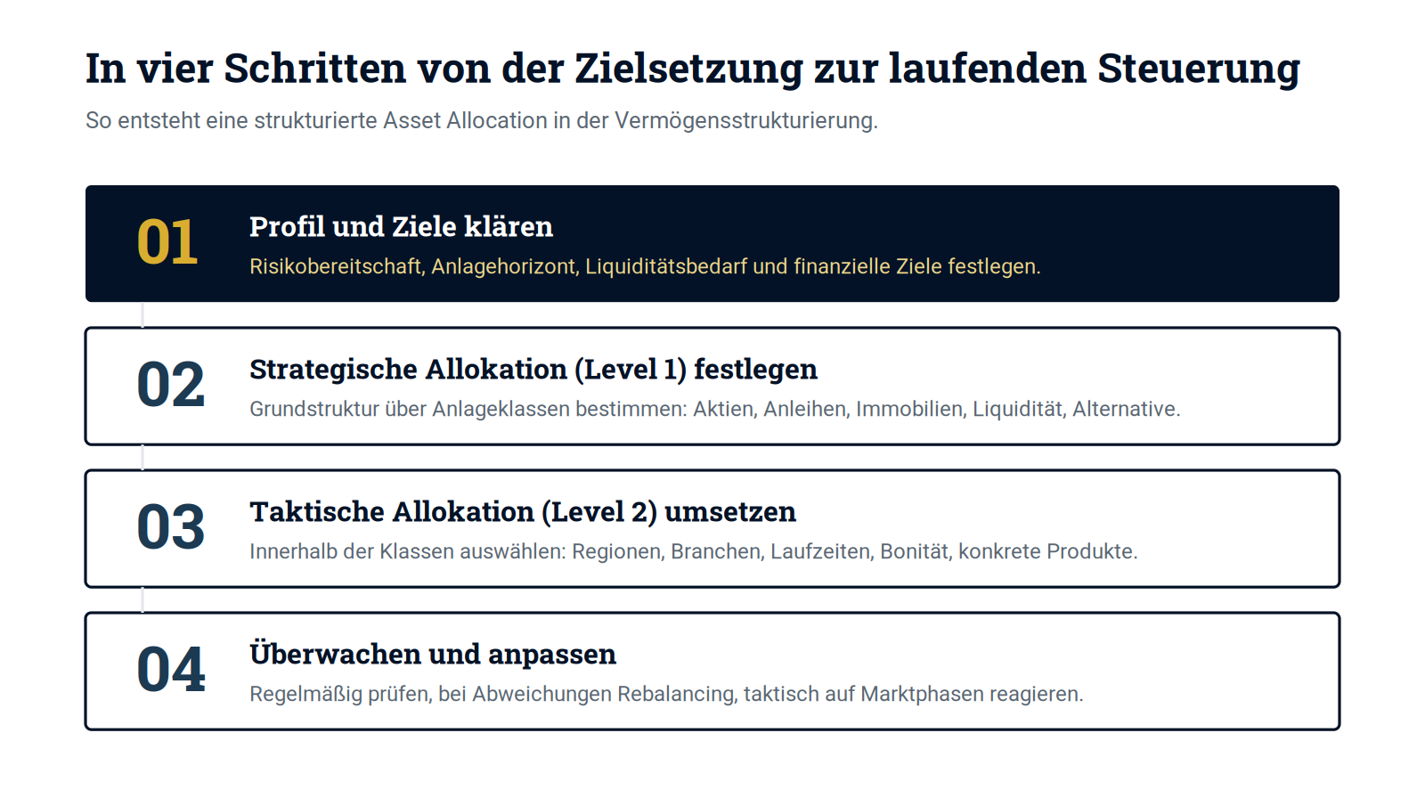 Schaubild 3: Der strukturierte Ablauf der Asset Allocation, von der Zielsetzung bis zur laufenden Steuerung.