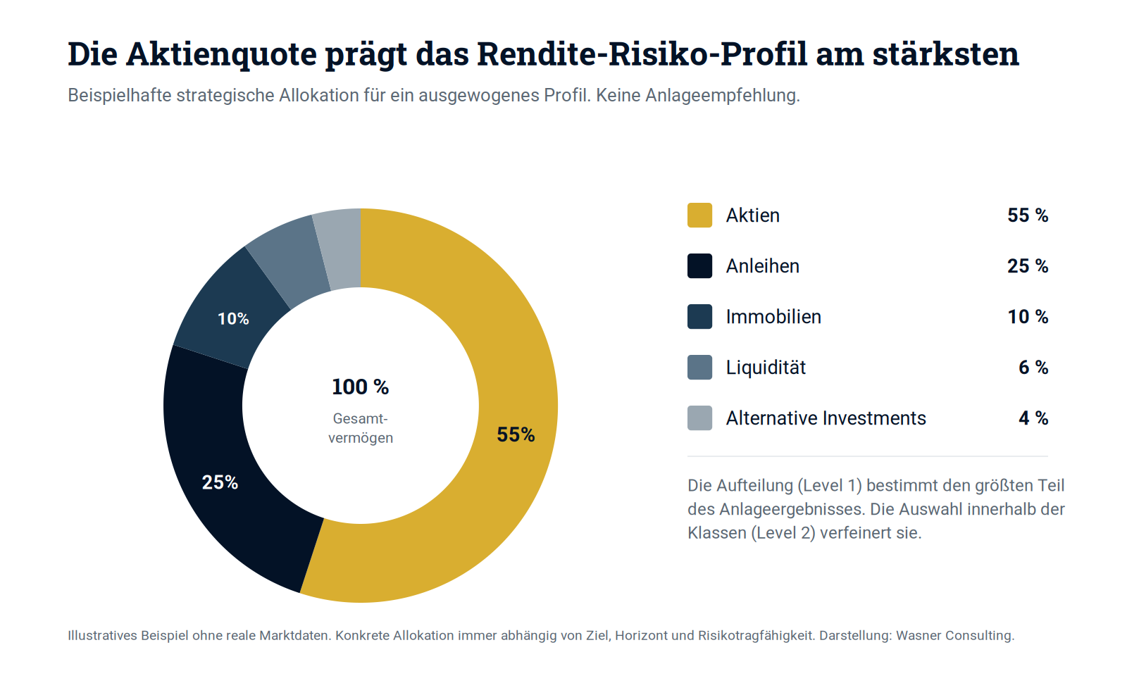 Schaubild 2: Beispielhafte strategische Allokation für ein ausgewogenes Profil. Die Aktienquote prägt das Rendite-Risiko-Profil am stärksten.