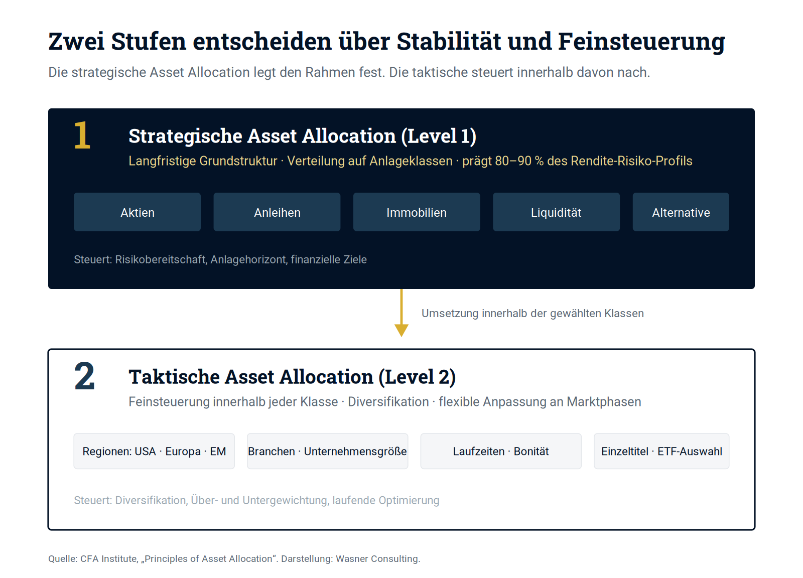 Schaubild 1: Die zwei Stufen der Asset Allocation. Level 1 legt die Grundstruktur fest, Level 2 steuert innerhalb davon.