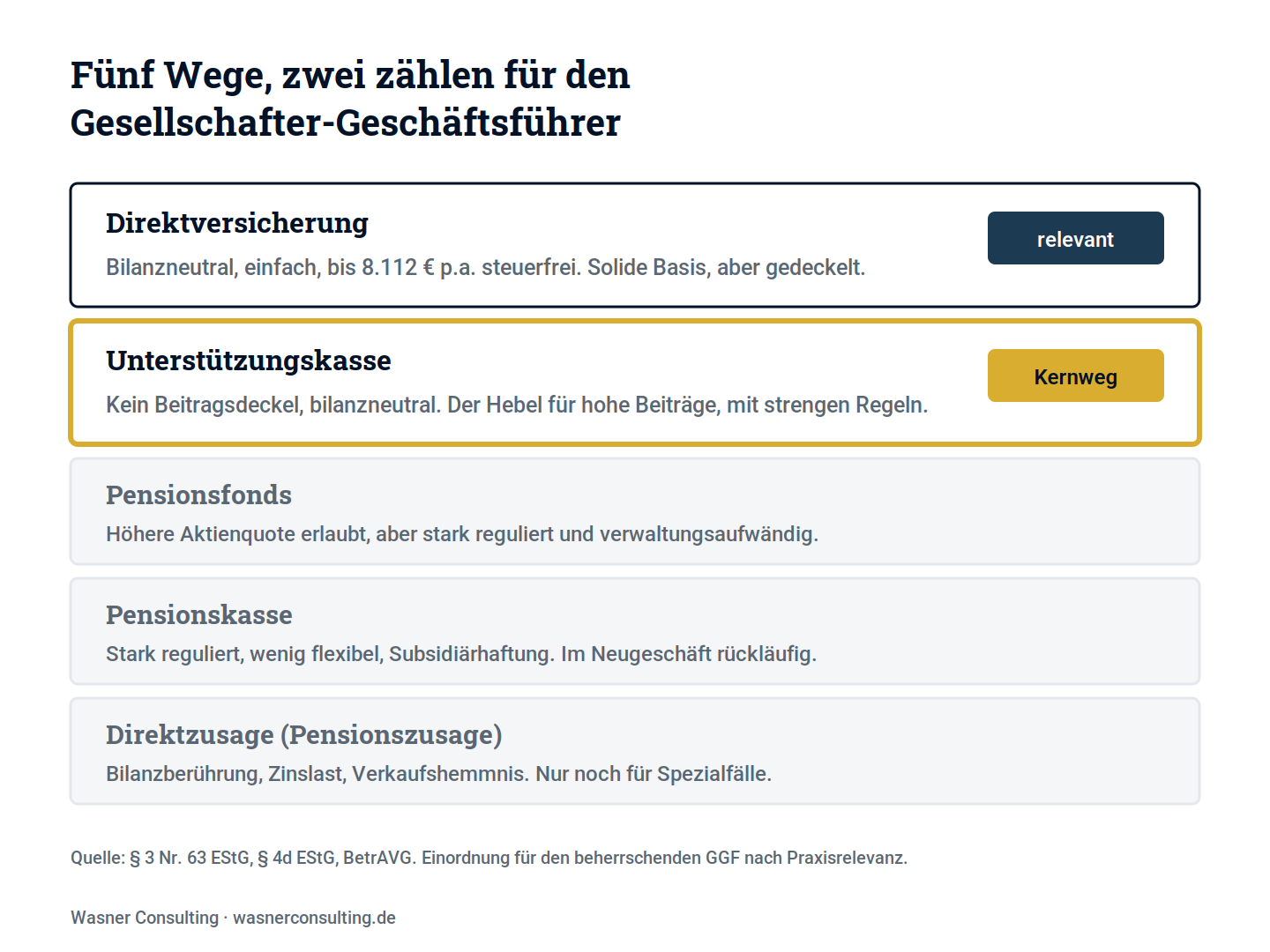 Schaubild 1: Die fünf Durchführungswege der bAV, eingeordnet nach Praxisrelevanz für den beherrschenden GGF.
