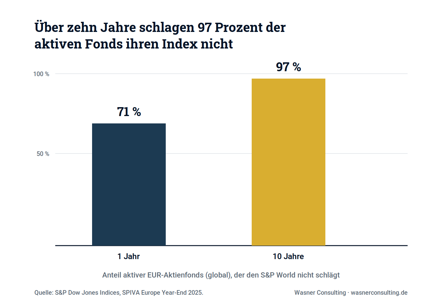 Schaubild 2: Anteil aktiver Fonds, die ihren Index nicht schlagen. Über zehn Jahre sind es fast alle.