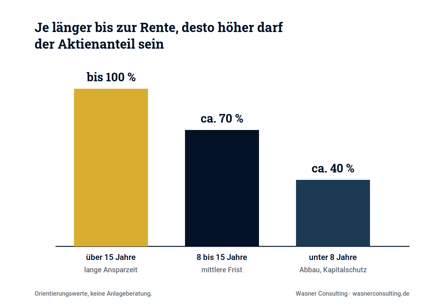 Schaubild 3: Orientierung: Der Aktienanteil richtet sich nach dem Anlagehorizont. Keine Anlageberatung.