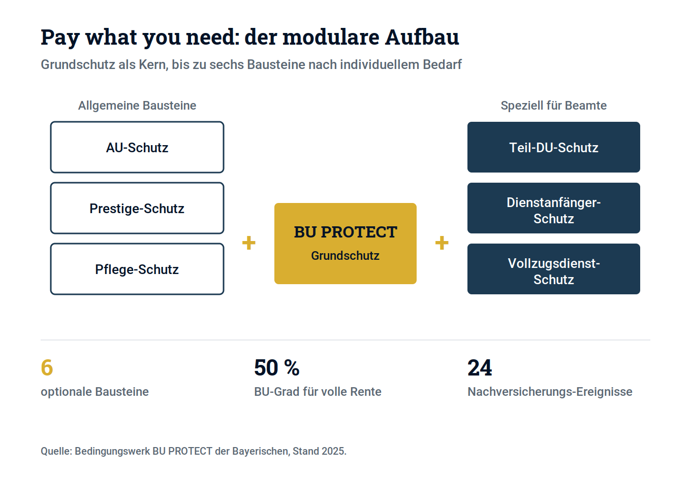 Schaubild 2: Grundschutz als Kern, ergänzt um bis zu sechs Bausteine nach dem Prinzip „Pay what you need“.