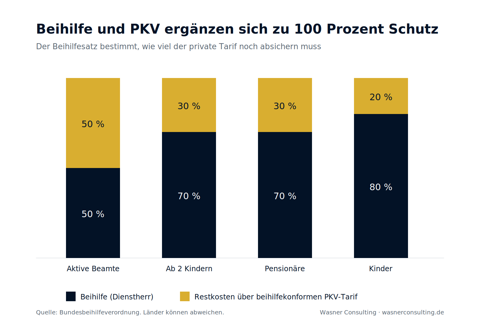 Schaubild 1: Beihilfe und beihilfekonformer Tarif ergänzen sich je nach Beihilfesatz zu 100 Prozent Schutz.
