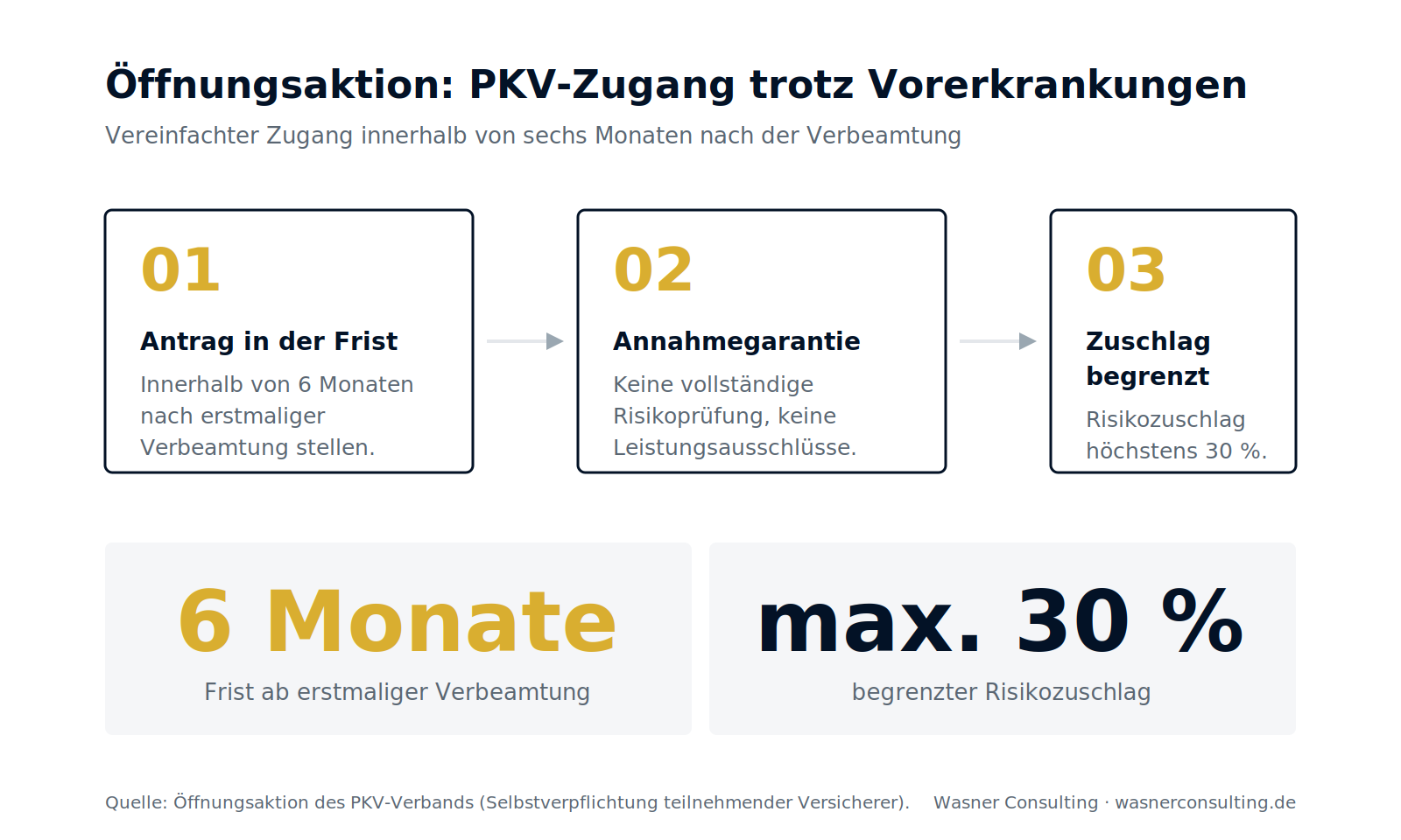 Schaubild 3: Ablauf der Öffnungsaktion mit der 6-Monats-Frist und dem auf 30 Prozent begrenzten Risikozuschlag.