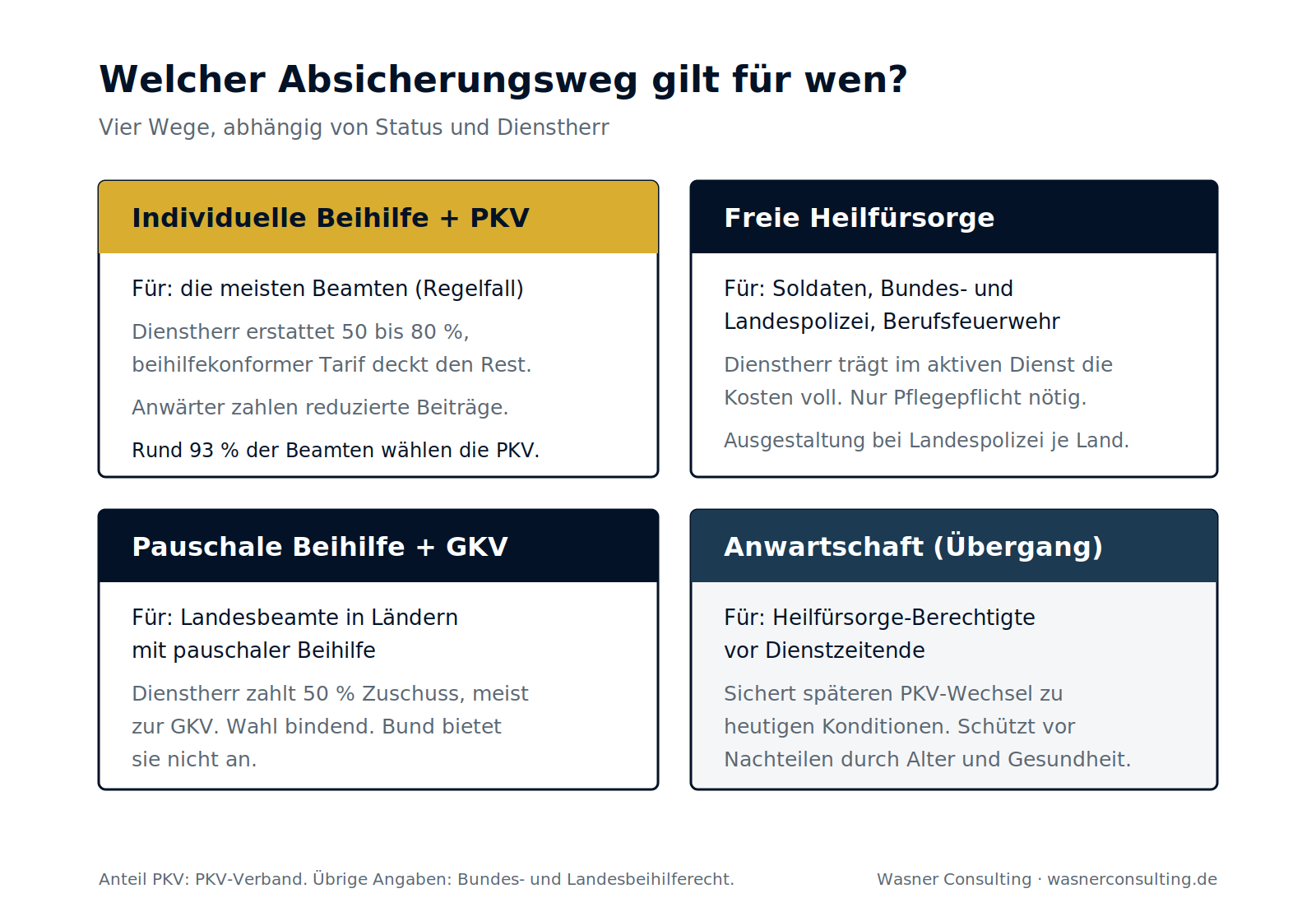 Schaubild 2: Vier Absicherungswege für Beamte je nach Status und Dienstherr im Überblick.