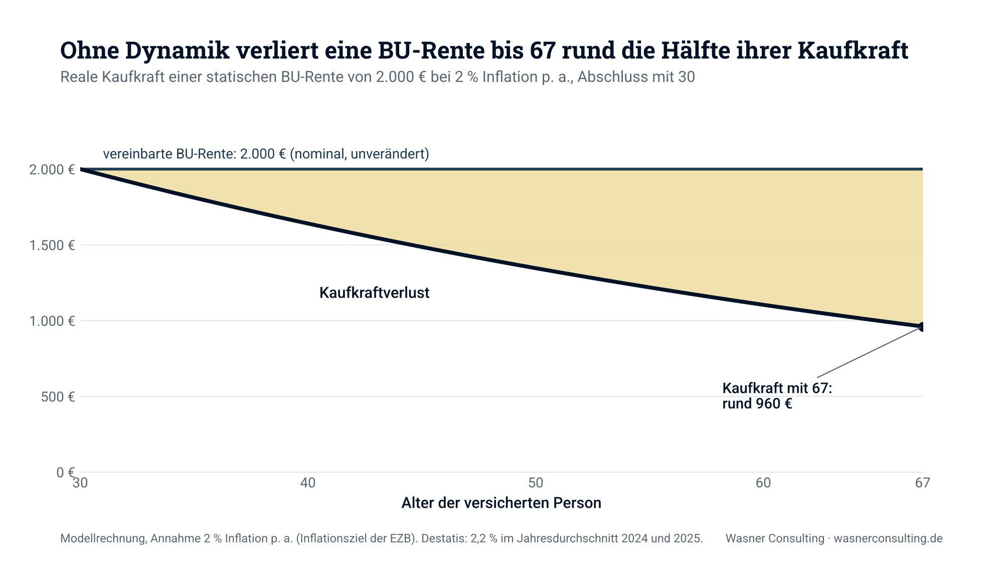 Beitragsdynamik BU: Kaufkraftverlust einer statischen BU-Rente von 2.000 € bei 2 % Inflation bis zum Alter 67