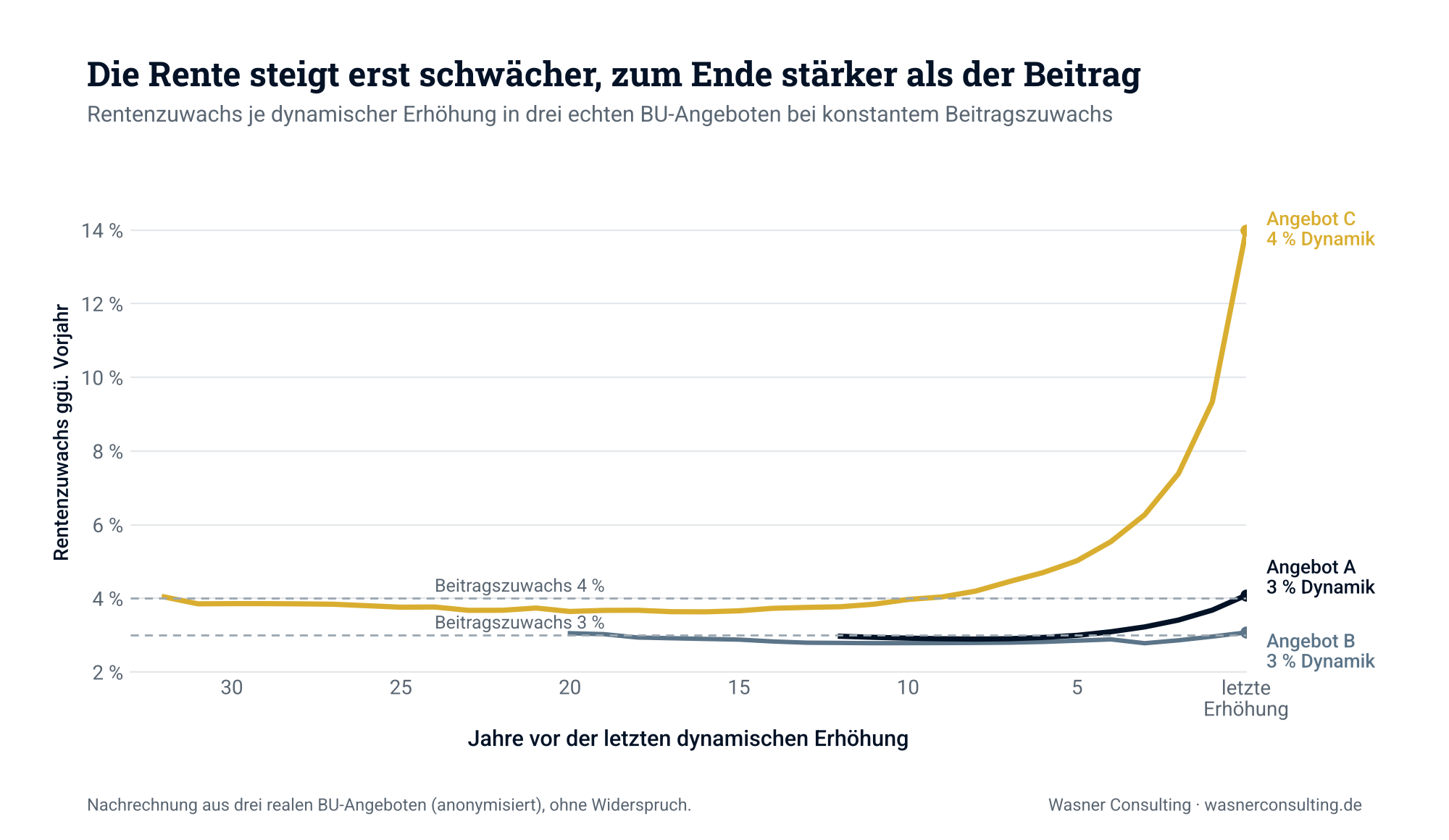 Beitragsdynamik BU: Rentenzuwachs je Erhöhung in drei echten Angeboten mit 3 % und 4 % Dynamik, unter dem Beitragszuwachs in der Vertragsmitte, darüber zum Ende