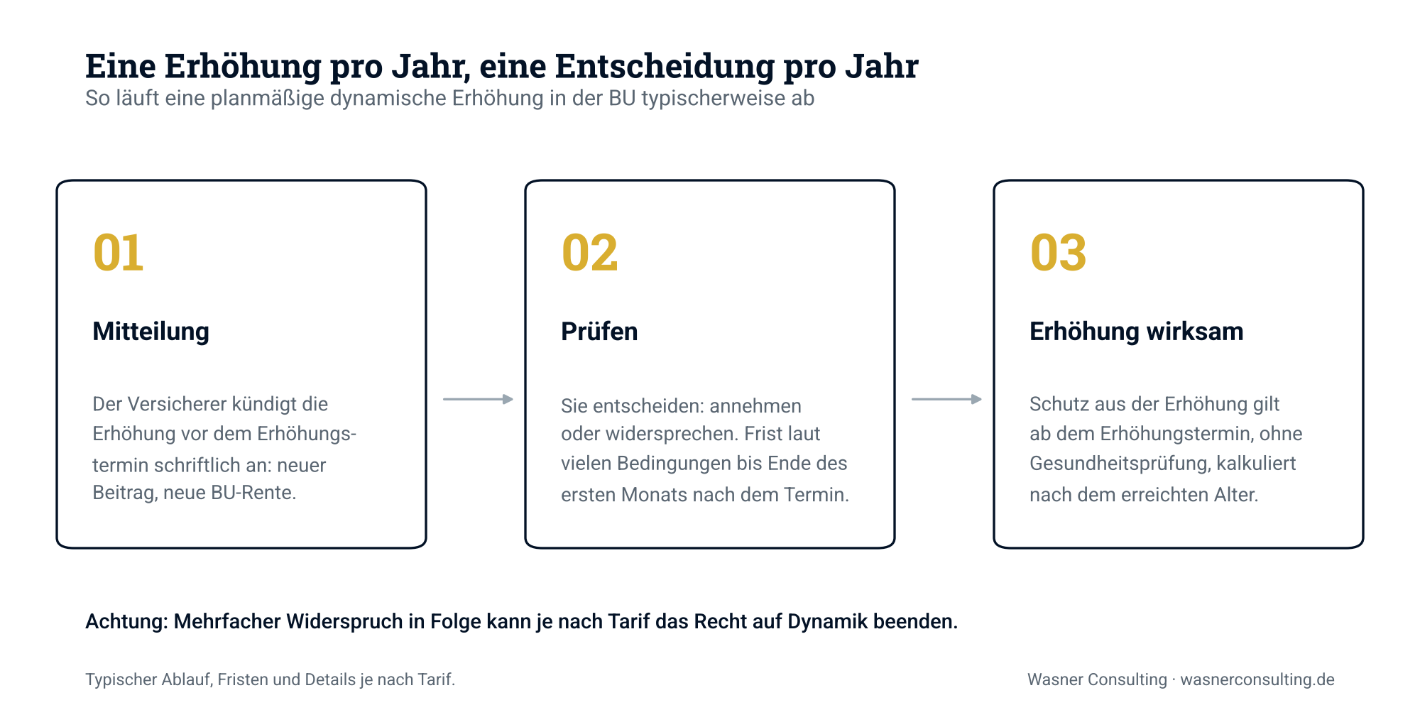 Beitragsdynamik BU Ablauf: Mitteilung, Prüfung mit Widerspruchsfrist, Erhöhung wirksam ohne Gesundheitsprüfung