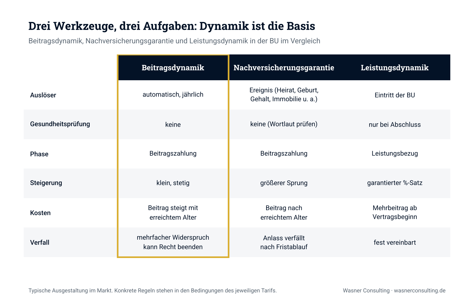 Beitragsdynamik vs. Nachversicherungsgarantie vs. Leistungsdynamik in der Berufsunfähigkeitsversicherung im Vergleich