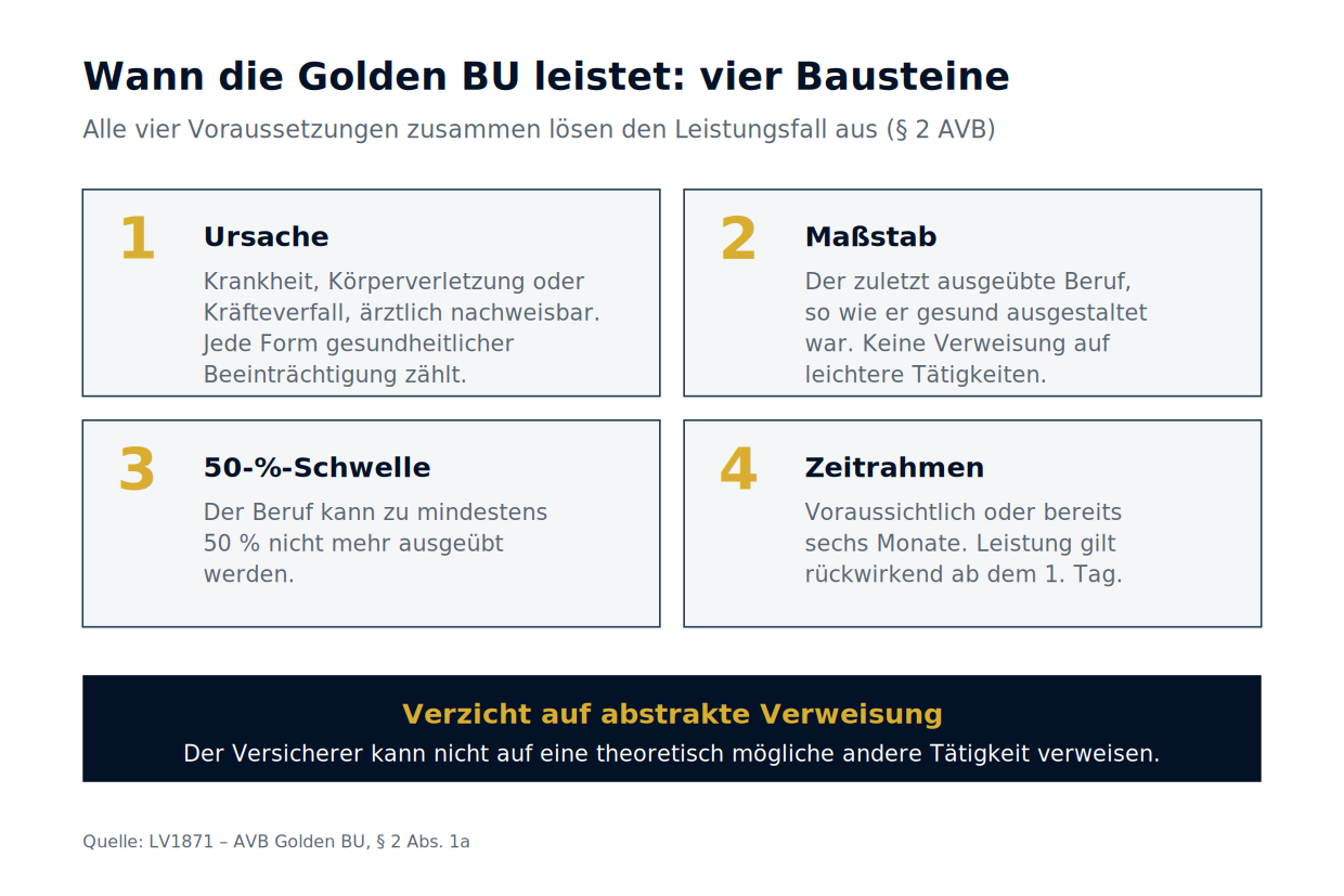 Schaubild 3: Die vier Bausteine der BU-Definition der Golden BU – inklusive Verzicht auf abstrakte Verweisung (Alt-Text-Keyword: Golden BU Definition Berufsunfähigkeit).