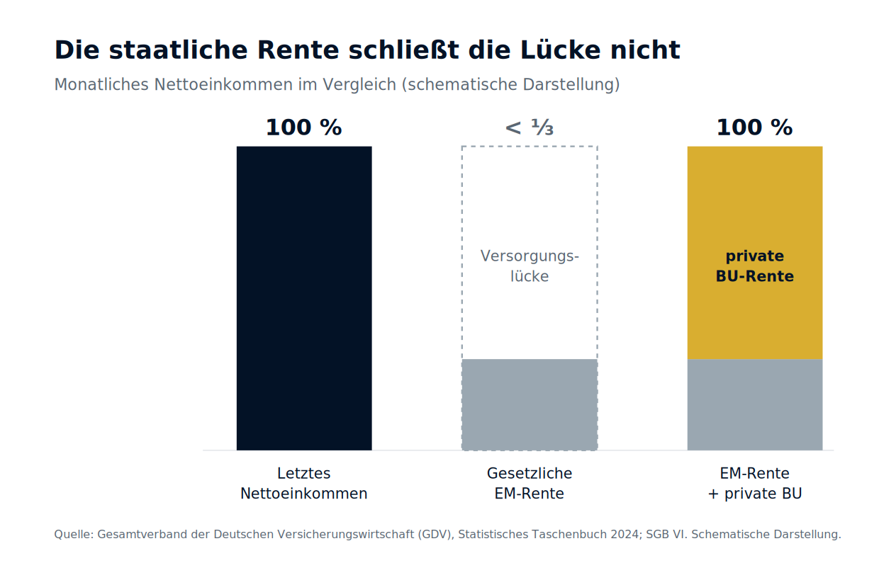 Schaubild 2: Die staatliche Erwerbsminderungsrente deckt nur einen Bruchteil des Einkommens – die private BU-Versicherung schließt die Versorgungslücke (Alt-Text-Keyword: BU-Versicherung Versorgungslücke).