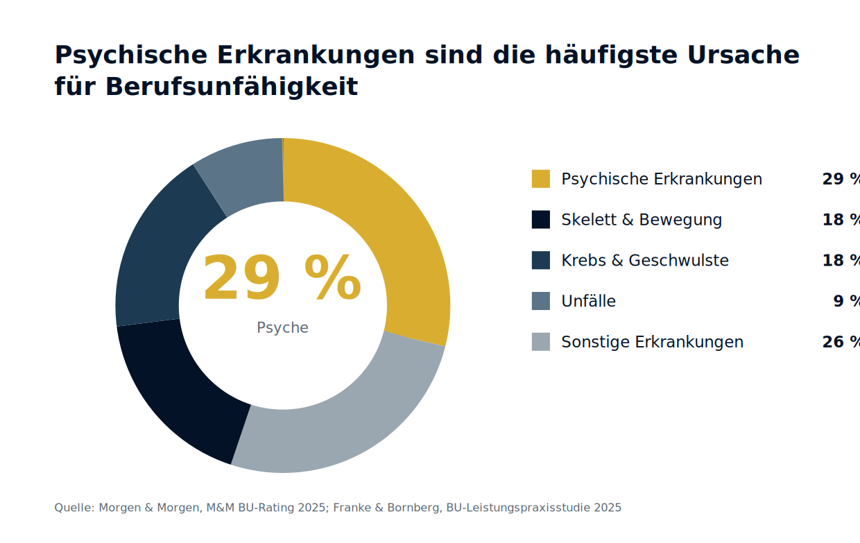 Schaubild 1: Häufigste Ursachen für Berufsunfähigkeit – psychische Erkrankungen führen die BU-Statistik an (Alt-Text-Keyword: Ursachen Berufsunfähigkeit).