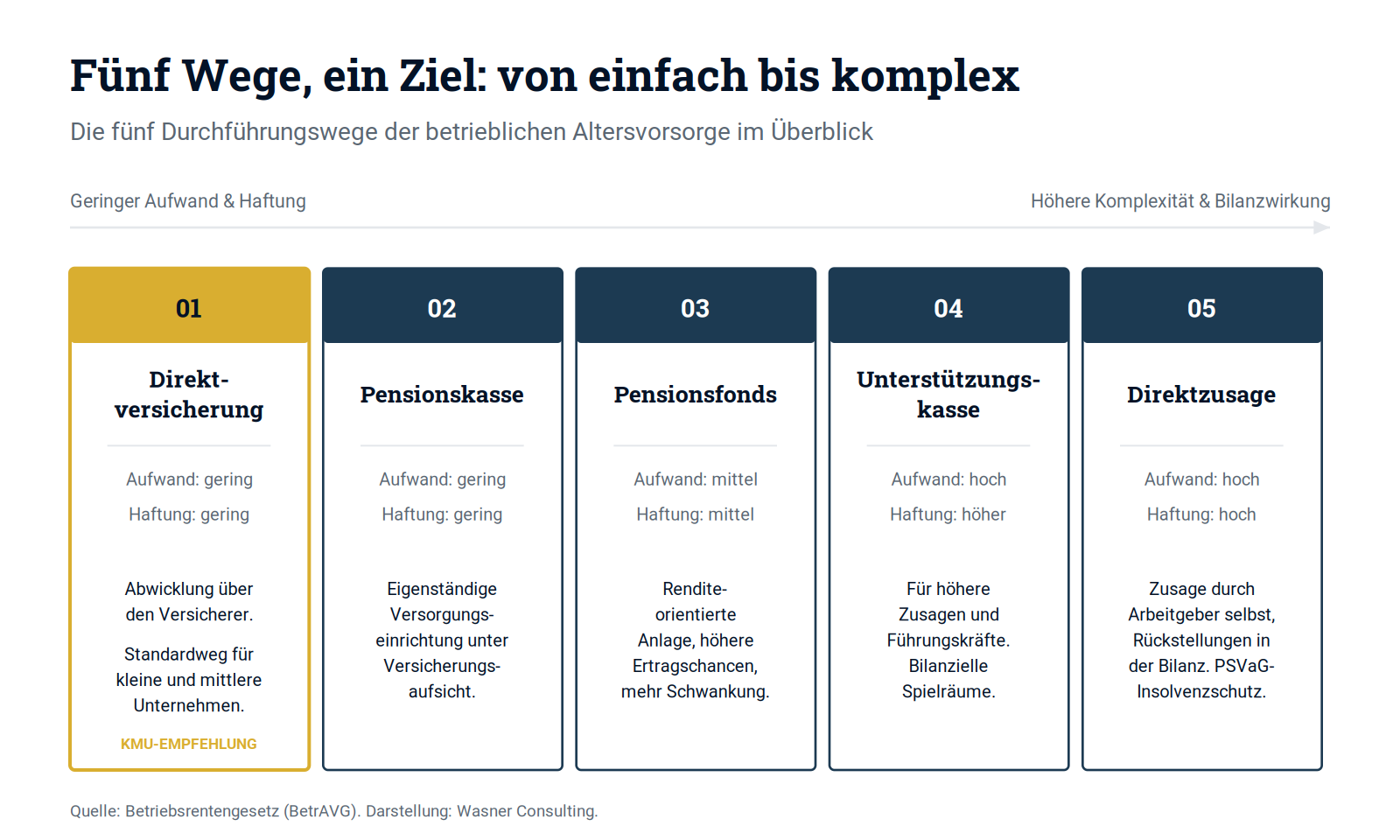 Schaubild 3: Die fünf Durchführungswege der betrieblichen Altersvorsorge, von einfach bis komplex.