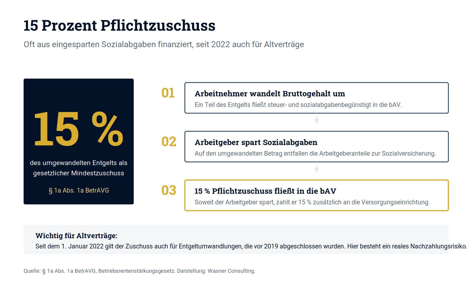 Schaubild 2: Der verpflichtende Arbeitgeberzuschuss von 15 Prozent bei der Entgeltumwandlung.