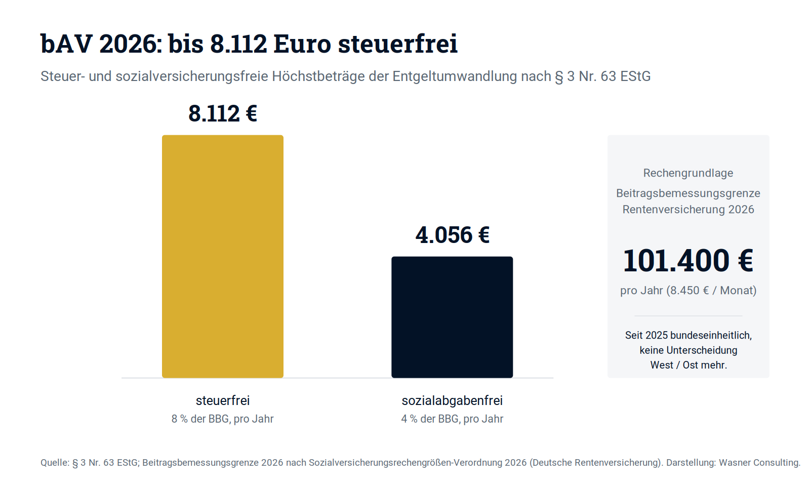 Schaubild 1: Steuer- und sozialversicherungsfreie Höchstbeträge der Entgeltumwandlung 2026.