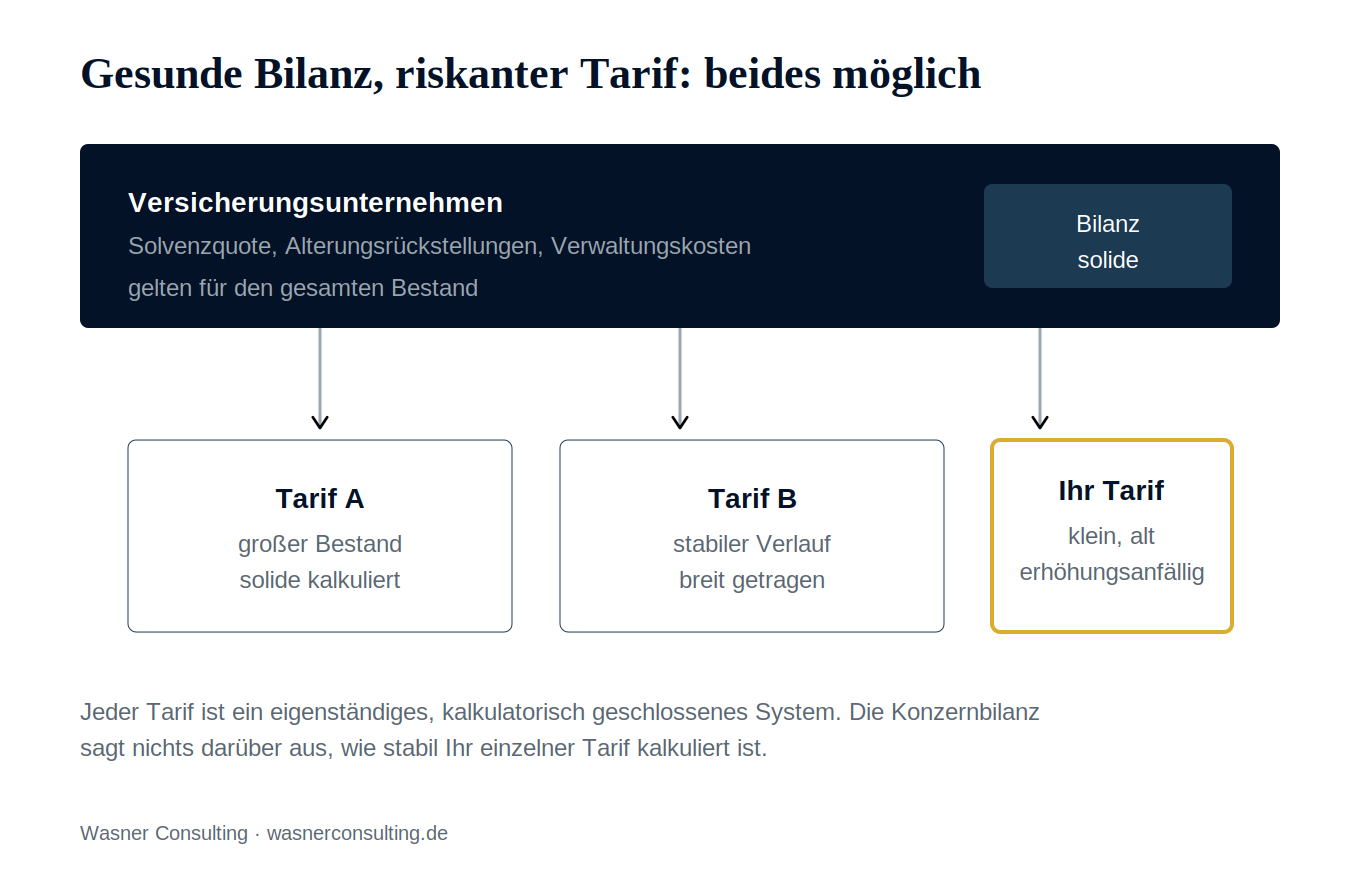 Abbildung 1: Bilanzkennzahlen gelten auf Unternehmensebene, nicht für den einzelnen Tarif.