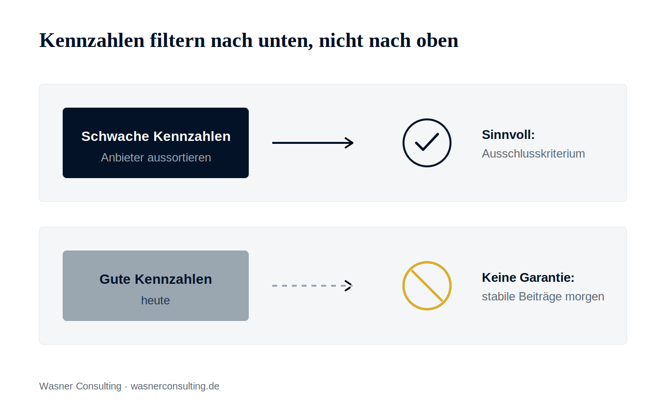 Abbildung 2: Kennzahlen wirken als Filter nach unten, nicht als Garantie nach oben.