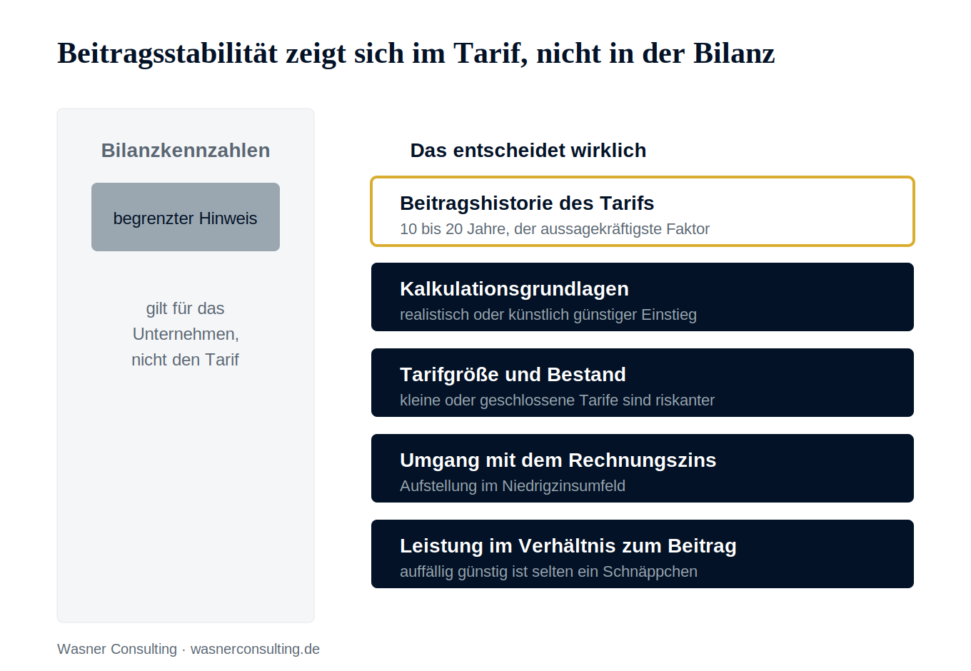 Abbildung 3: Fünf Faktoren bestimmen die Beitragsstabilität jenseits der Bilanzkennzahlen.
