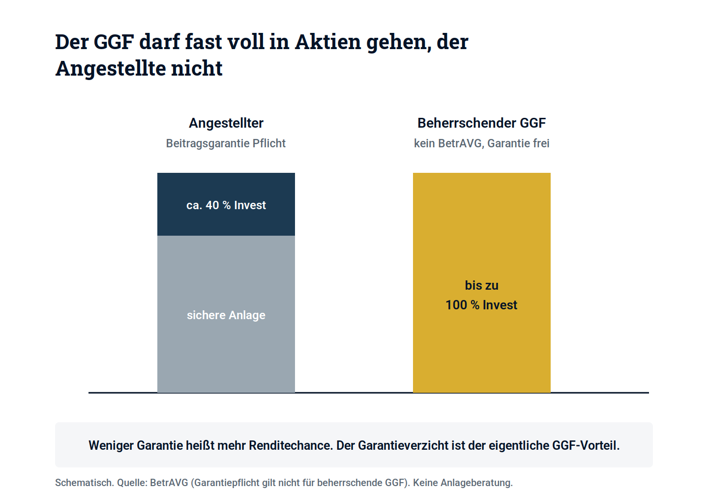 Schaubild 1: Der Angestellte ist an die Beitragsgarantie gebunden, der beherrschende GGF nicht.