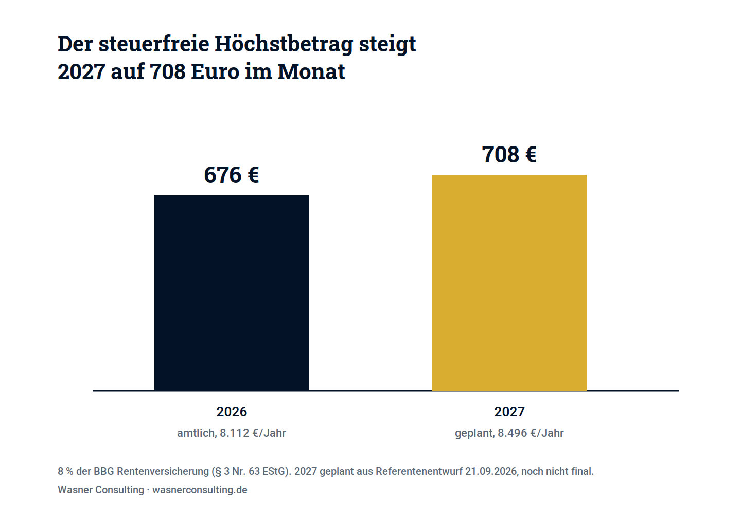 Schaubild 2: Steuerfreier Höchstbetrag: 2026 amtlich, 2027 nach Referentenentwurf (noch nicht final).
