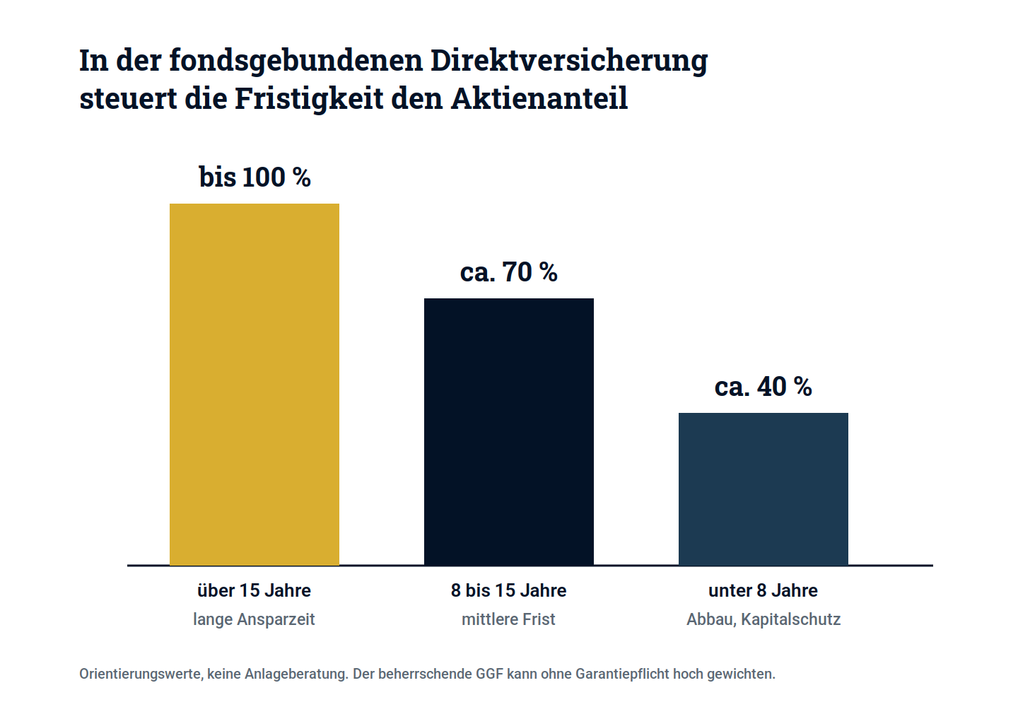 Schaubild 3: Orientierung für den Aktienanteil nach Anlagehorizont. Keine Anlageberatung.