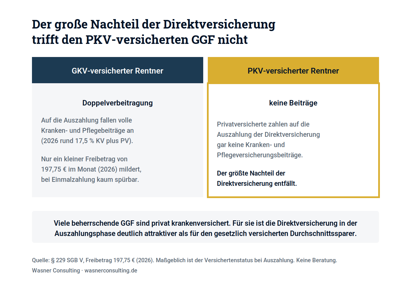 Schaubild 4: Doppelverbeitragung trifft nur gesetzlich versicherte Rentner. Privat Versicherte zahlen nichts.