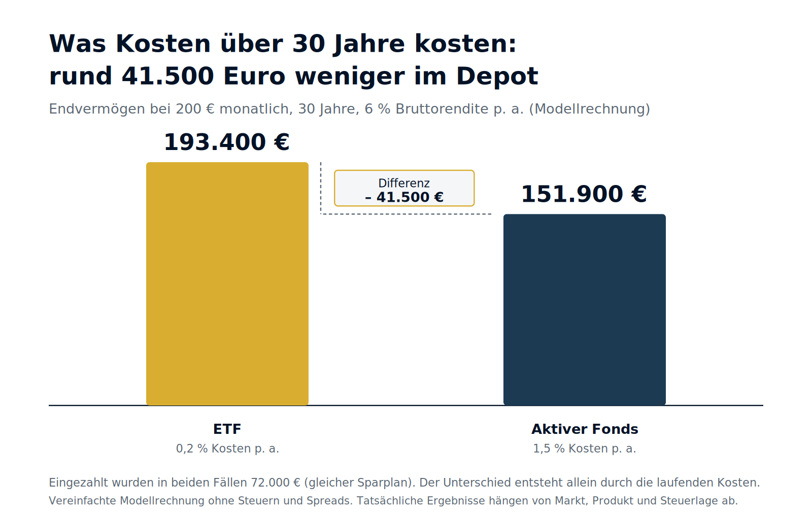Schaubild 2: Was Kosten über 30 Jahre kosten. Modellrechnung, 200 € monatlich, 6 % Bruttorendite.