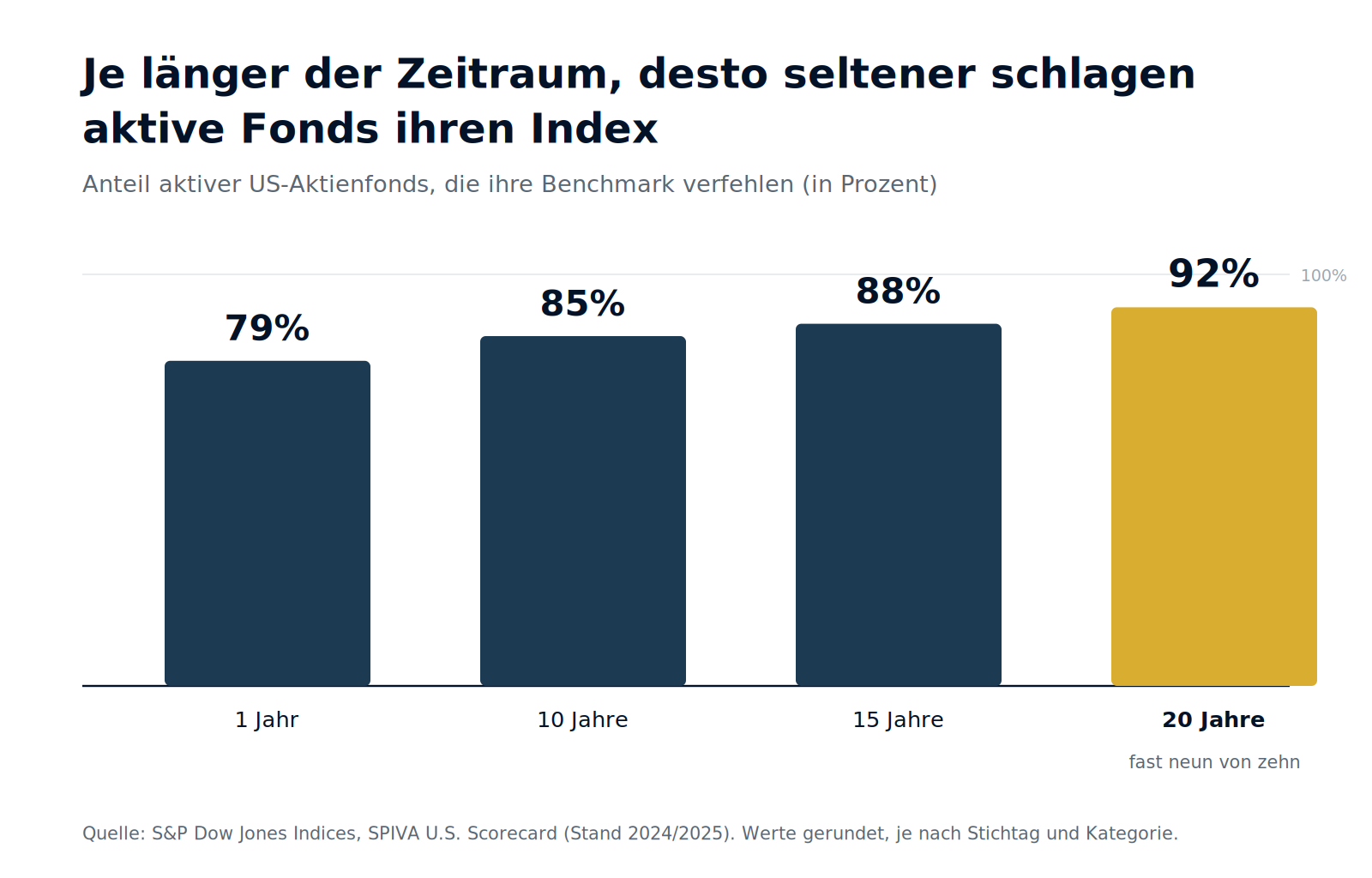 Schaubild 1: Je länger der Zeitraum, desto seltener schlagen aktive Fonds ihren Index. Quelle: S&P Dow Jones Indices, SPIVA.