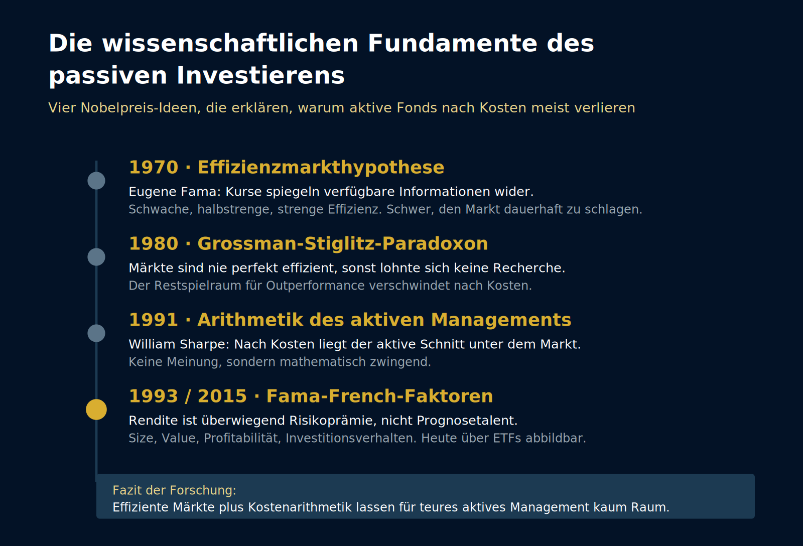 Schaubild 3: Die wissenschaftlichen Fundamente des passiven Investierens.