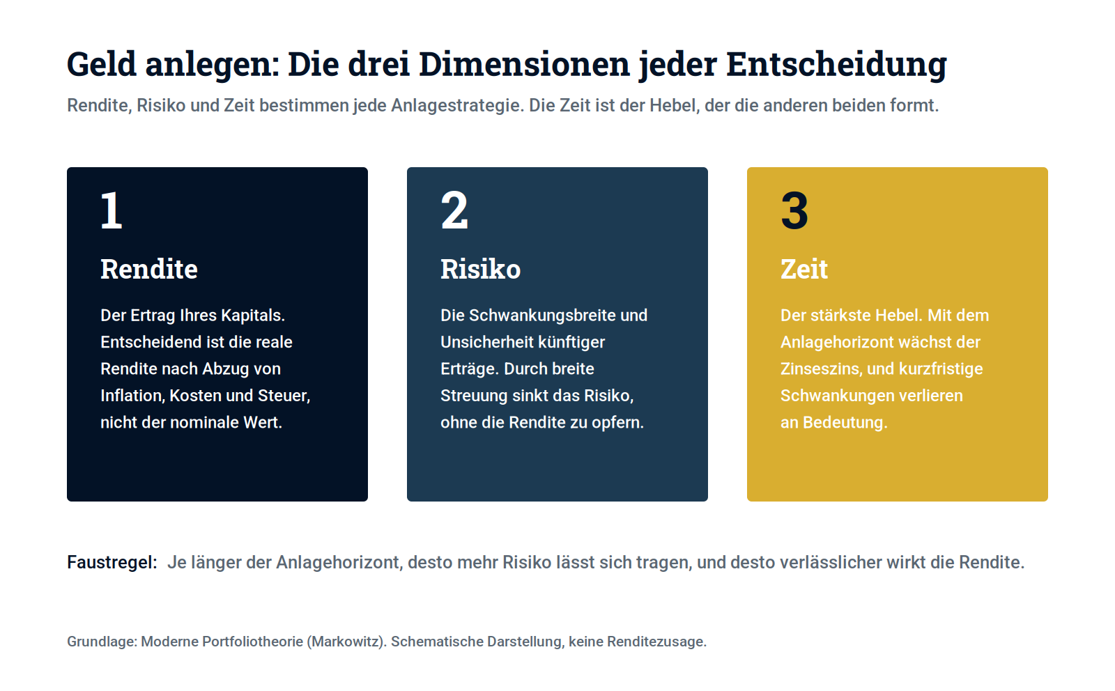 Schaubild 1: Die drei Dimensionen jeder Anlageentscheidung. Geld anlegen: Rendite, Risiko und Zeit.