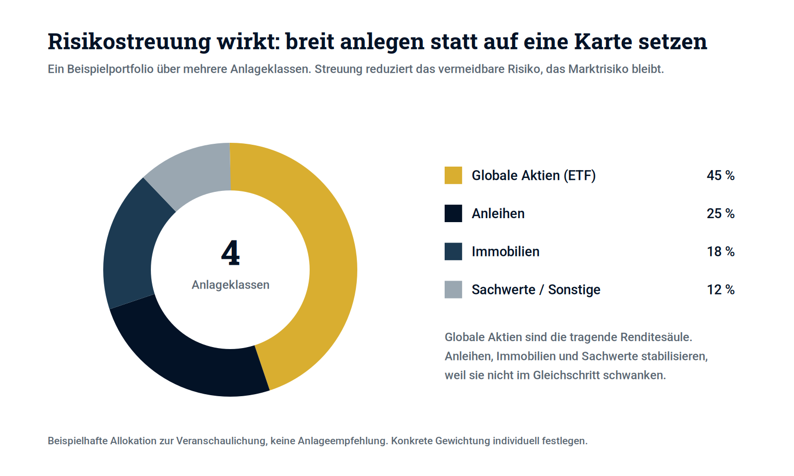 Schaubild 3: Risikostreuung als Kern der Geldanlage, ein diversifiziertes Beispielportfolio.
