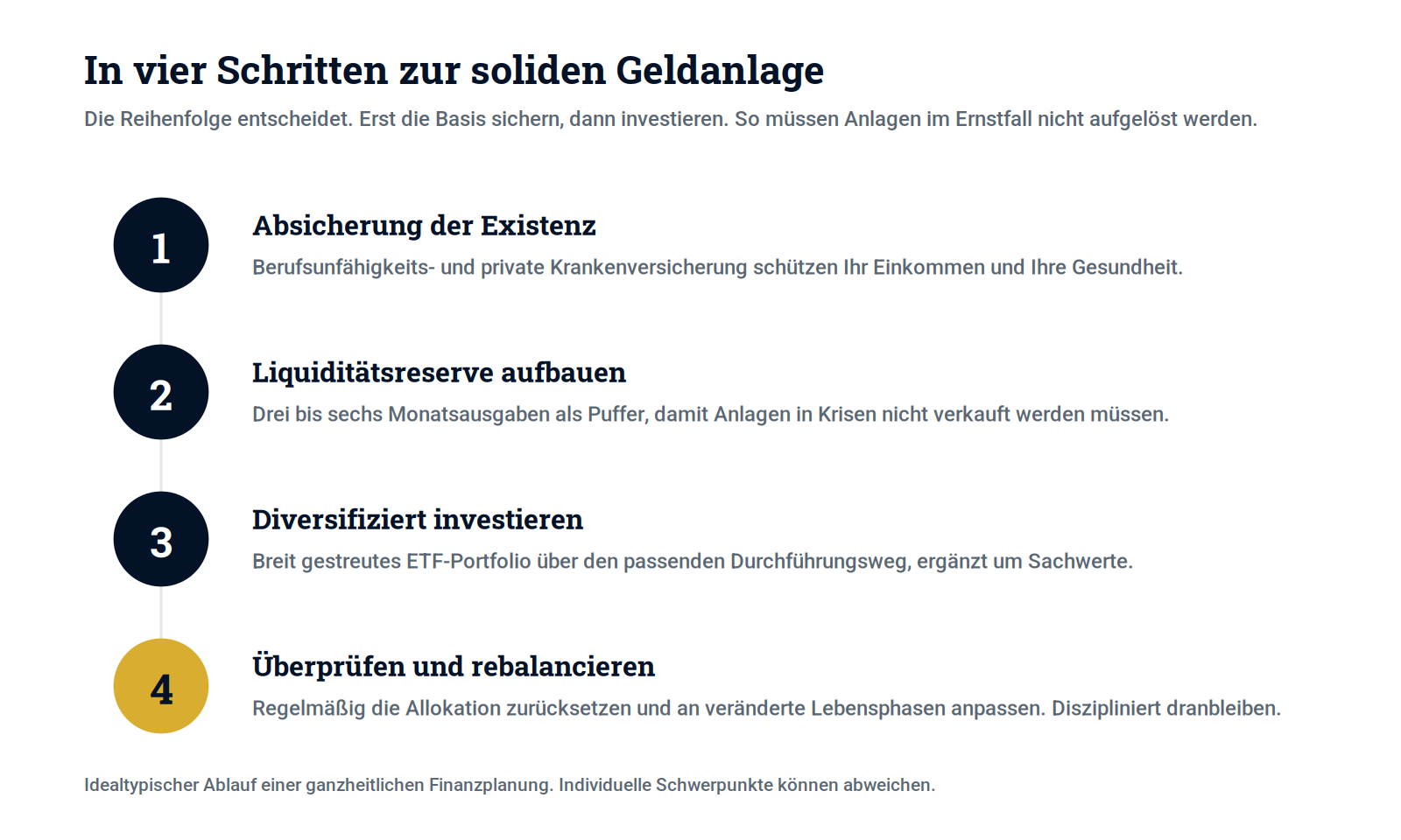 Schaubild 5: In vier Schritten zur soliden Geldanlage.