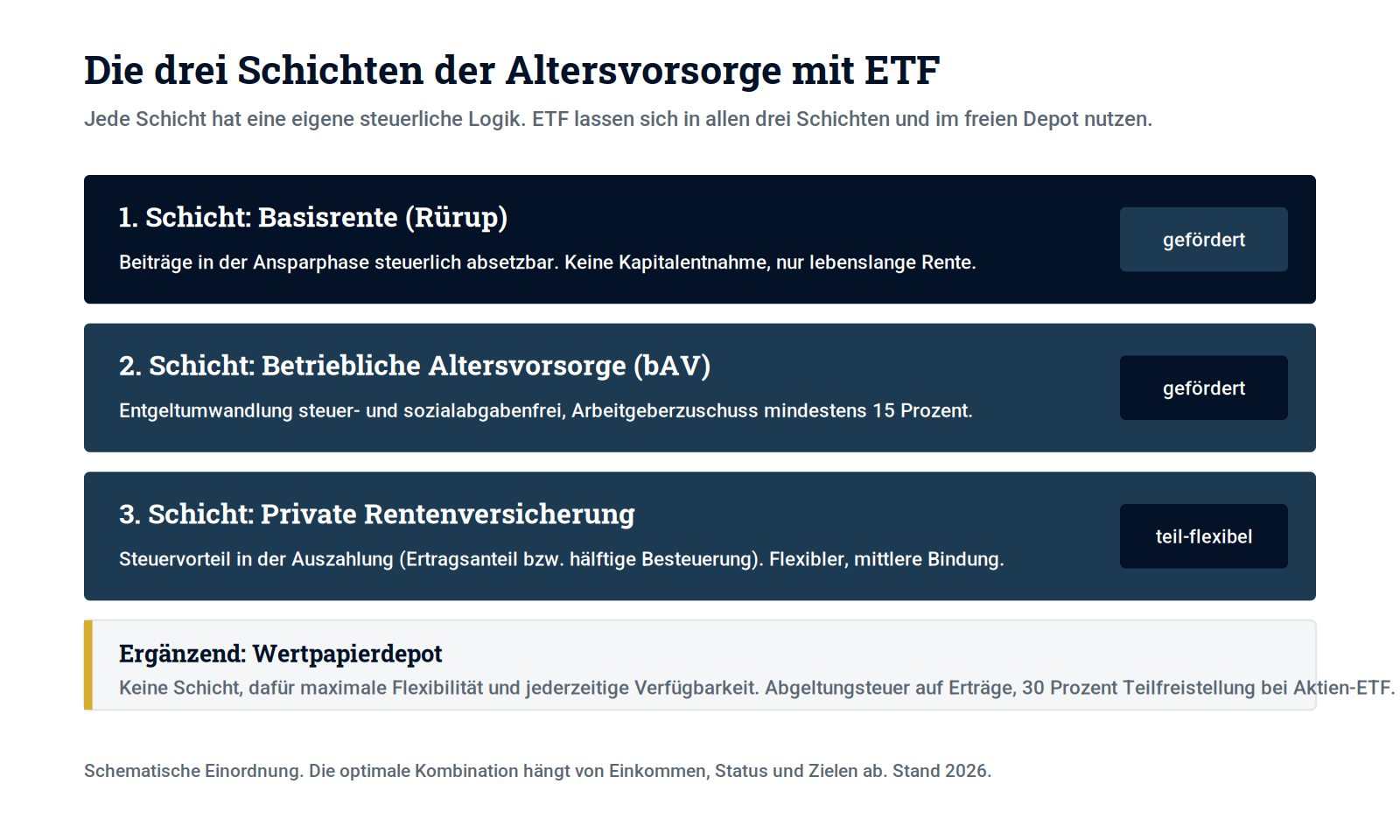 Schaubild 4: Die drei Schichten der Altersvorsorge mit ETF im Überblick.