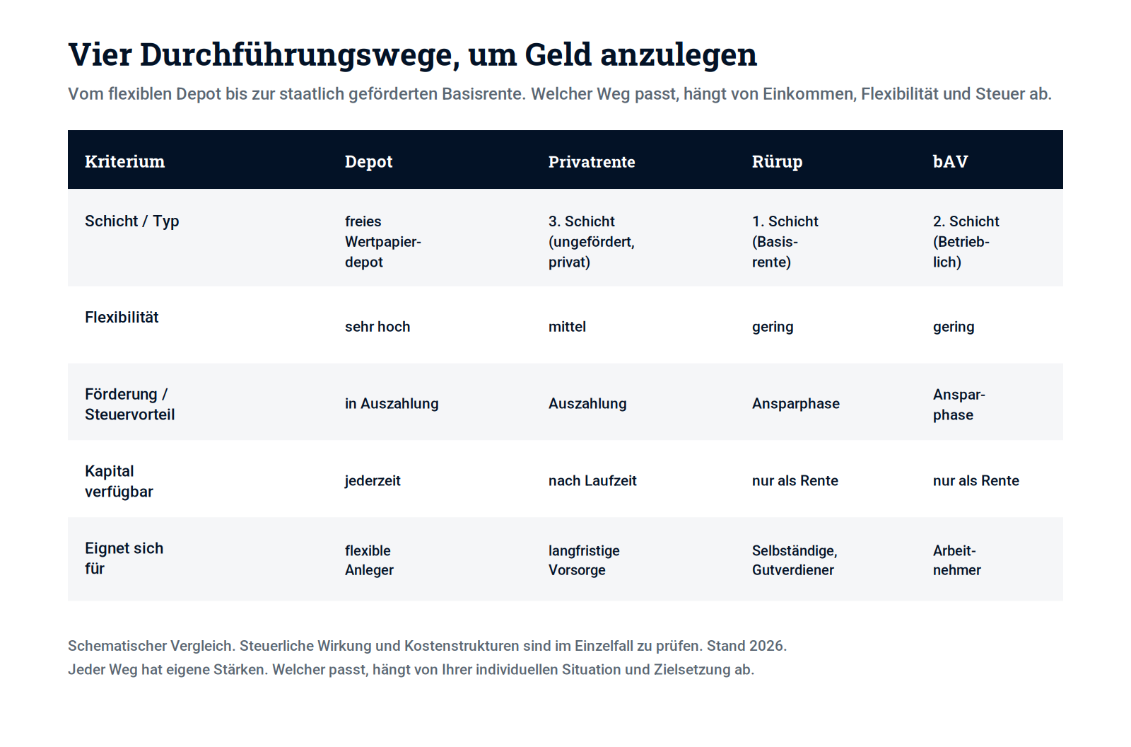 Schaubild 2: Die vier Durchführungswege im Vergleich, um Geld anzulegen.