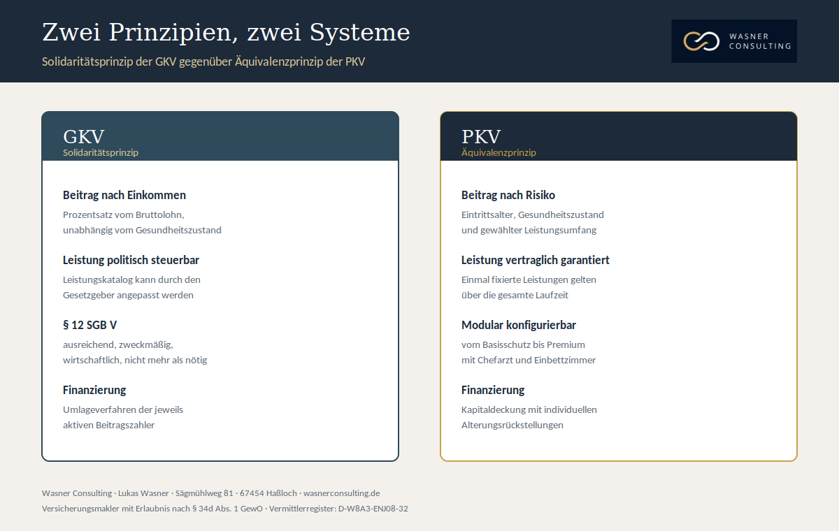Abbildung 1: Solidaritätsprinzip der GKV gegenüber Äquivalenzprinzip der PKV