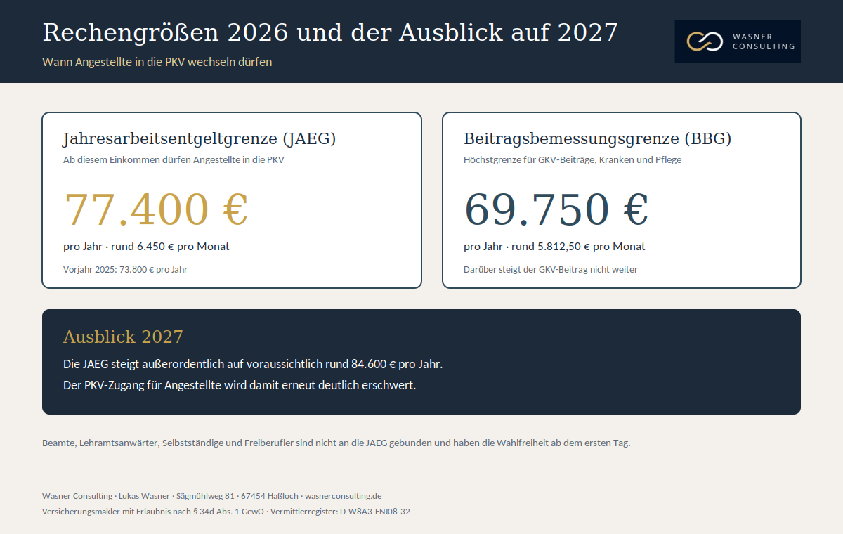 Abbildung 2: Rechengrößen 2026 und der Ausblick auf 2027