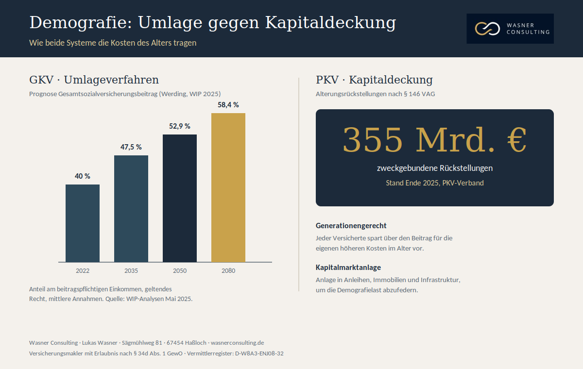 Abbildung 3: Umlageverfahren der GKV gegenüber der Kapitaldeckung der PKV