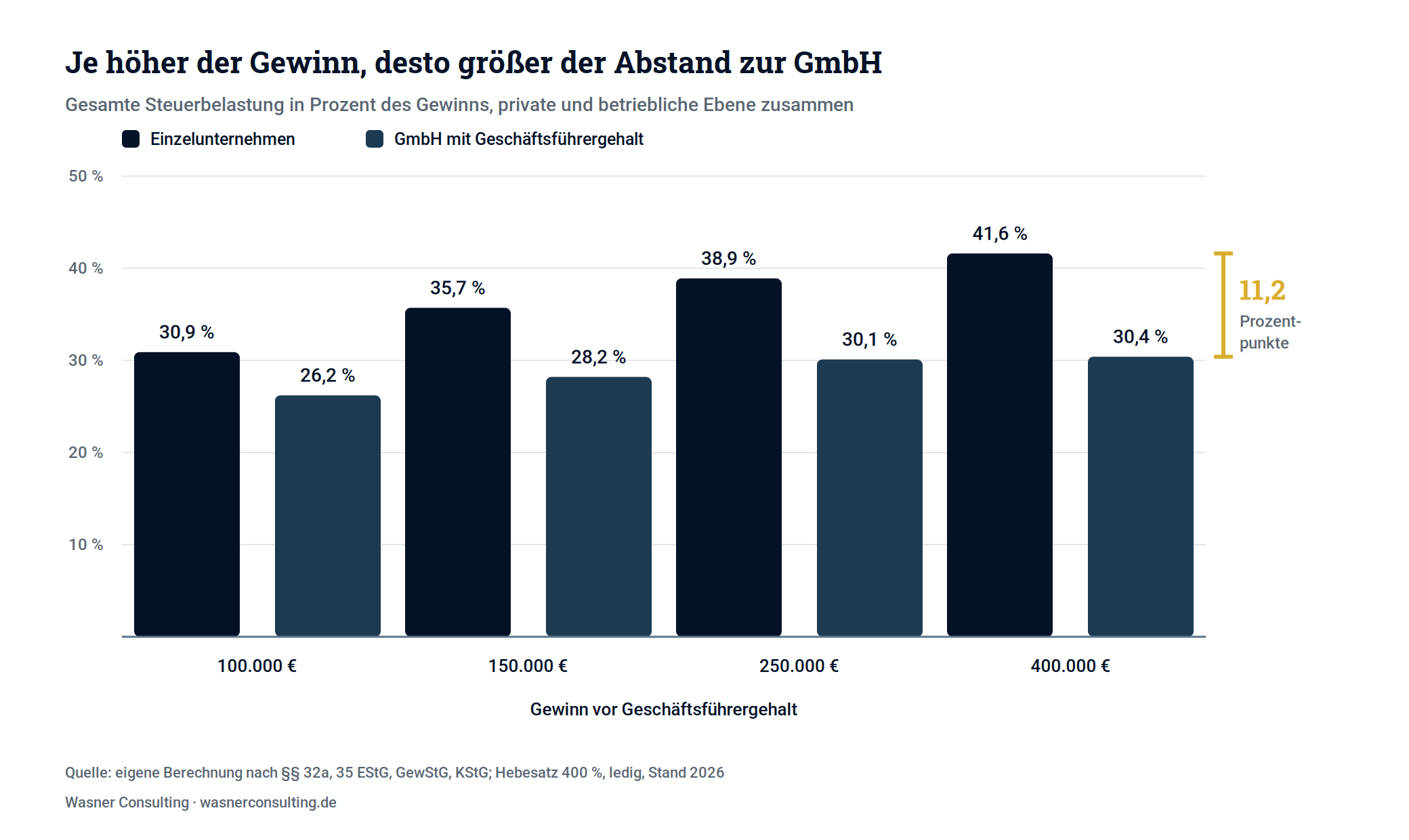 Schaubild 1: Gesamtsteuerbelastung von Einzelunternehmen und GmbH im Vergleich, vier Gewinnstufen