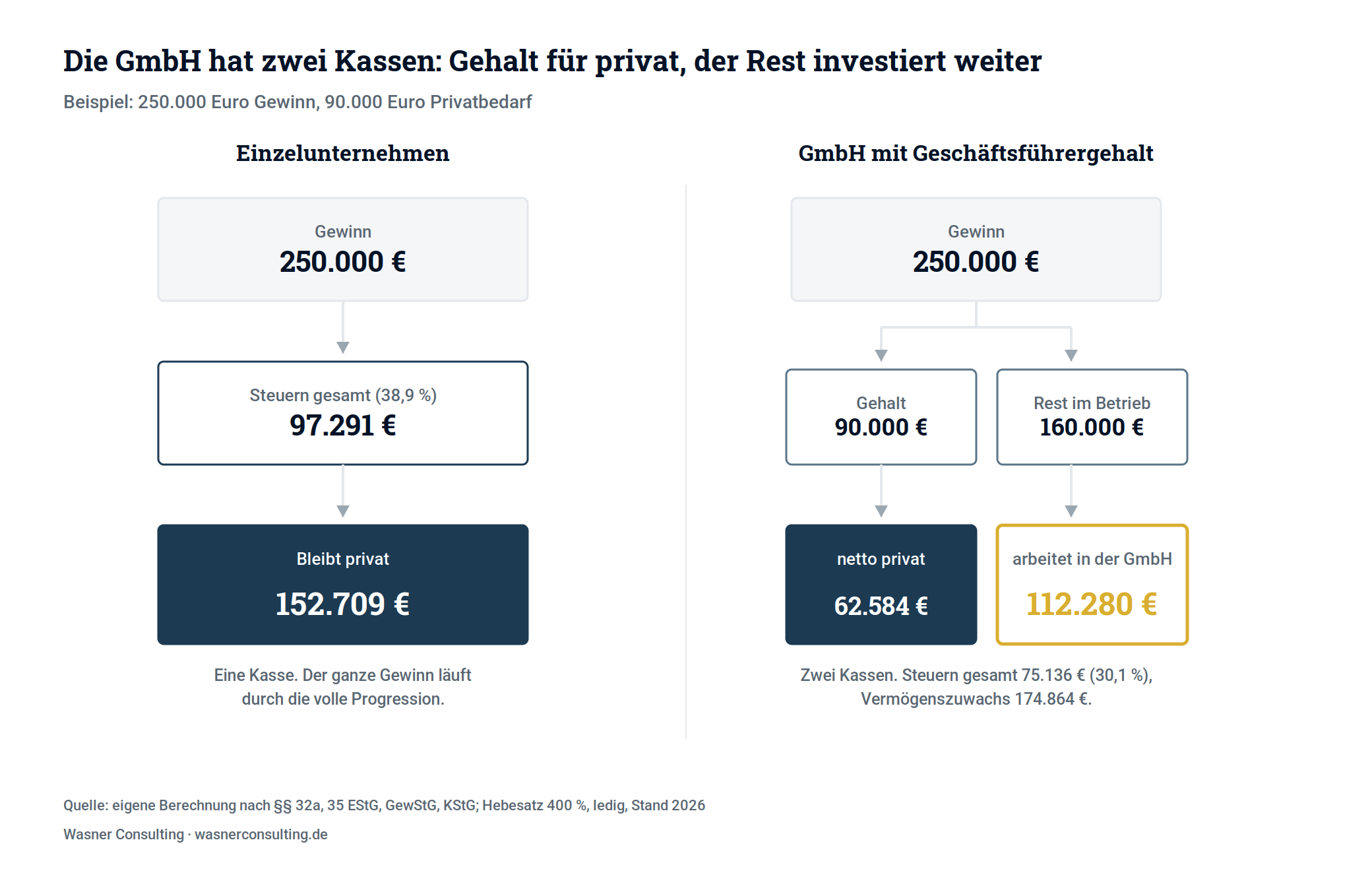 Schaubild 2: Einzelunternehmen und GmbH im Vergleich am Beispiel von 250.000 Euro Gewinn