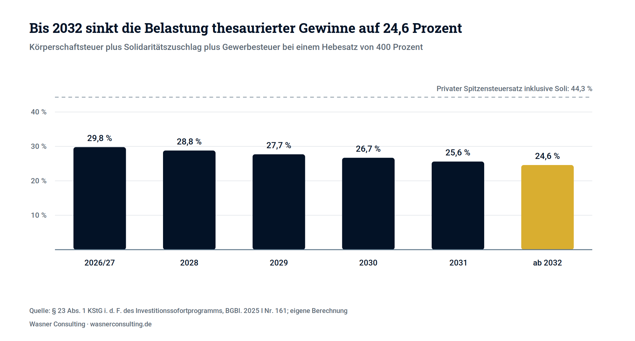 Schaubild 3: Entwicklung der Steuerbelastung thesaurierter Gewinne bis 2032