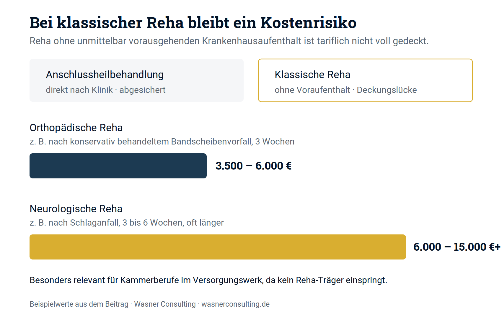 Schaubild 5: Das Kostenrisiko bei klassischer Reha ohne vorherigen Krankenhausaufenthalt.